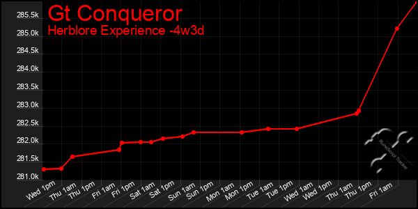 Last 31 Days Graph of Gt Conqueror