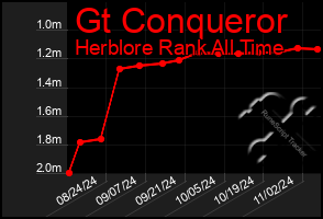 Total Graph of Gt Conqueror