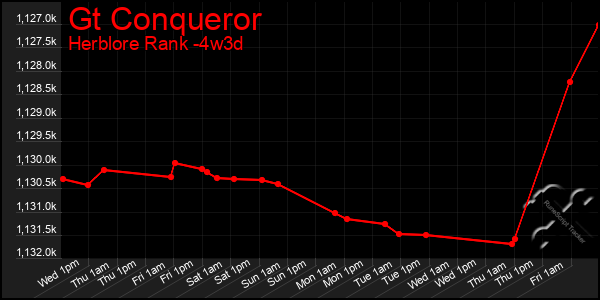 Last 31 Days Graph of Gt Conqueror