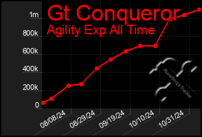 Total Graph of Gt Conqueror