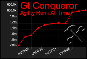 Total Graph of Gt Conqueror