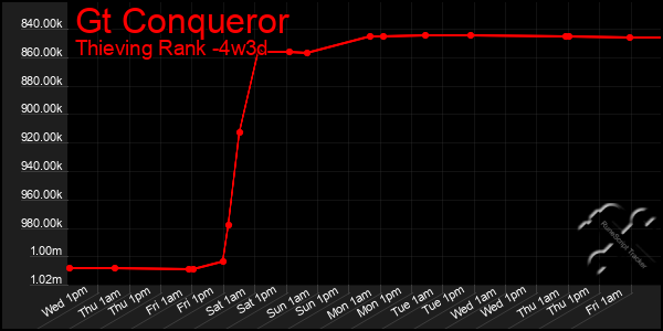 Last 31 Days Graph of Gt Conqueror