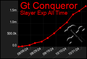 Total Graph of Gt Conqueror