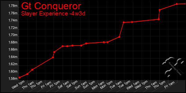 Last 31 Days Graph of Gt Conqueror