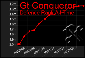 Total Graph of Gt Conqueror