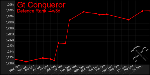 Last 31 Days Graph of Gt Conqueror