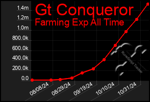 Total Graph of Gt Conqueror