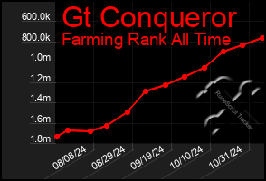 Total Graph of Gt Conqueror