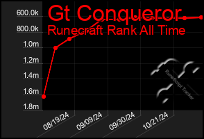 Total Graph of Gt Conqueror