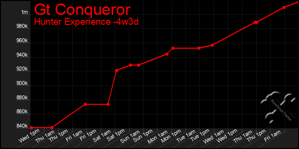 Last 31 Days Graph of Gt Conqueror