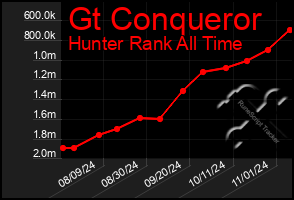 Total Graph of Gt Conqueror