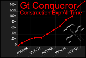 Total Graph of Gt Conqueror