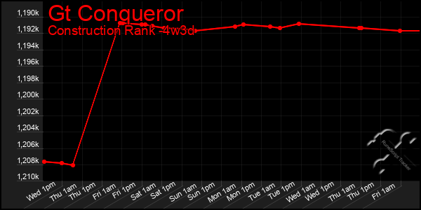 Last 31 Days Graph of Gt Conqueror