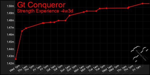 Last 31 Days Graph of Gt Conqueror