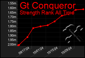 Total Graph of Gt Conqueror