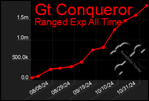 Total Graph of Gt Conqueror