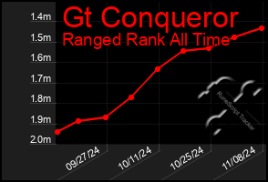 Total Graph of Gt Conqueror