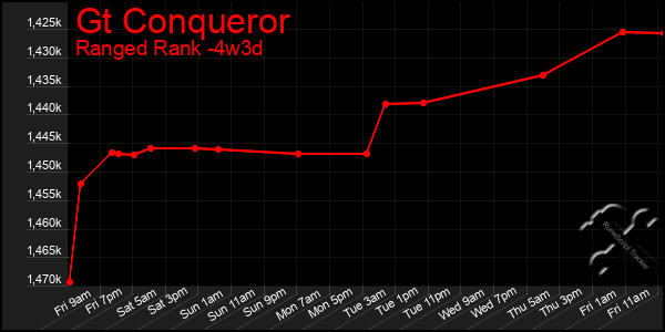 Last 31 Days Graph of Gt Conqueror