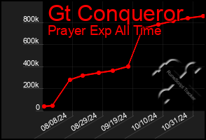 Total Graph of Gt Conqueror