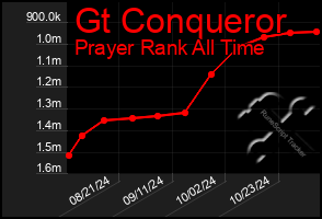 Total Graph of Gt Conqueror