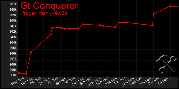 Last 31 Days Graph of Gt Conqueror