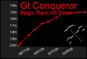 Total Graph of Gt Conqueror