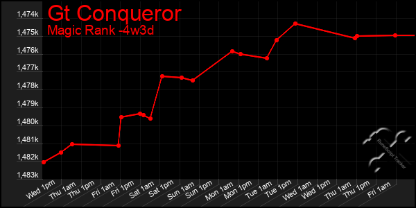 Last 31 Days Graph of Gt Conqueror