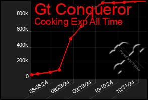 Total Graph of Gt Conqueror