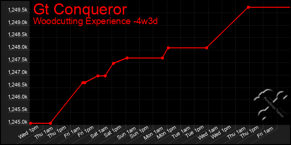 Last 31 Days Graph of Gt Conqueror