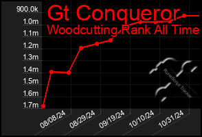 Total Graph of Gt Conqueror