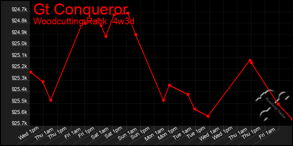 Last 31 Days Graph of Gt Conqueror