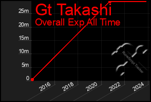 Total Graph of Gt Takashi