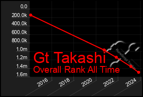 Total Graph of Gt Takashi