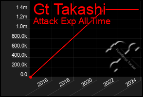 Total Graph of Gt Takashi