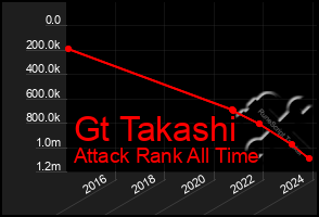 Total Graph of Gt Takashi