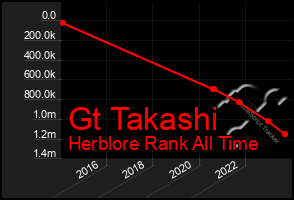 Total Graph of Gt Takashi