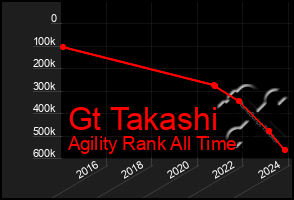 Total Graph of Gt Takashi