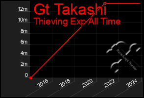 Total Graph of Gt Takashi