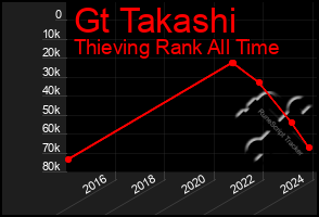 Total Graph of Gt Takashi