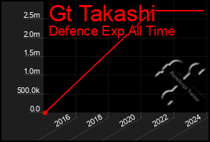 Total Graph of Gt Takashi