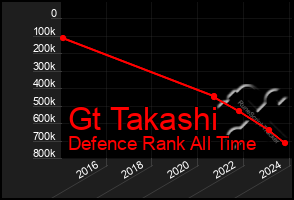 Total Graph of Gt Takashi