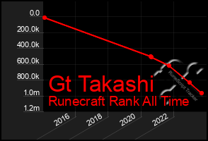 Total Graph of Gt Takashi