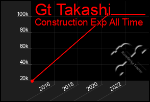 Total Graph of Gt Takashi