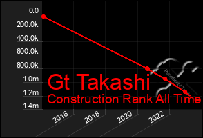 Total Graph of Gt Takashi