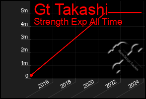 Total Graph of Gt Takashi