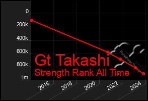 Total Graph of Gt Takashi