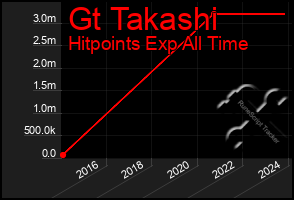 Total Graph of Gt Takashi