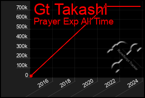 Total Graph of Gt Takashi