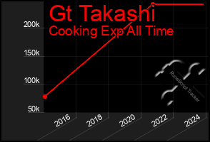 Total Graph of Gt Takashi