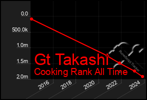 Total Graph of Gt Takashi